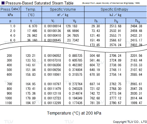saturated steam temperature tables